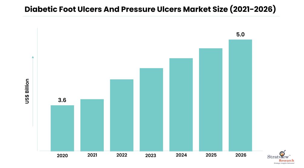 Market Size